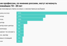Photo of Трудовой рынок: какие профессии будут востребованы в ближайшем будущем
