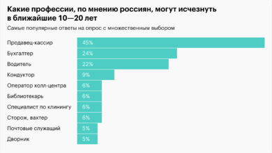 Photo of Трудовой рынок: какие профессии будут востребованы в ближайшем будущем